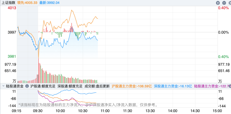 4000点来了！沪指盘中创十年新高，机场航运、海峡两岸等板块领跑，券商预判11月迎主升浪