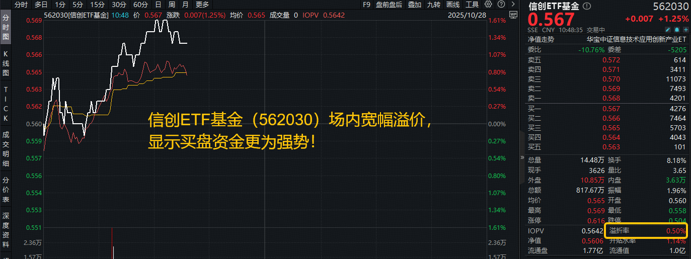 政务AI新政引爆信创板块！信创ETF基金（562030）逆市上探1.6%！金山办公Q3业绩亮眼，格尔软件涨停