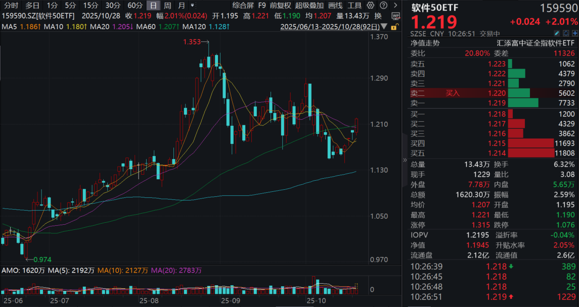 国产软件爆发，沪指一度站上4000点！金山办公涨超9%，Q3净利润大增35%！“行情新旗手”软件50ETF(159590)涨超2%，盘中再获资金青睐！