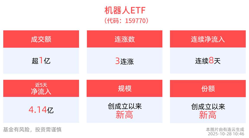 时隔十年沪指重返4000点！机器人ETF(159770)实时净申购超4000万份，连续8日“吸金”，智能机器人将参与十五运会火炬传递