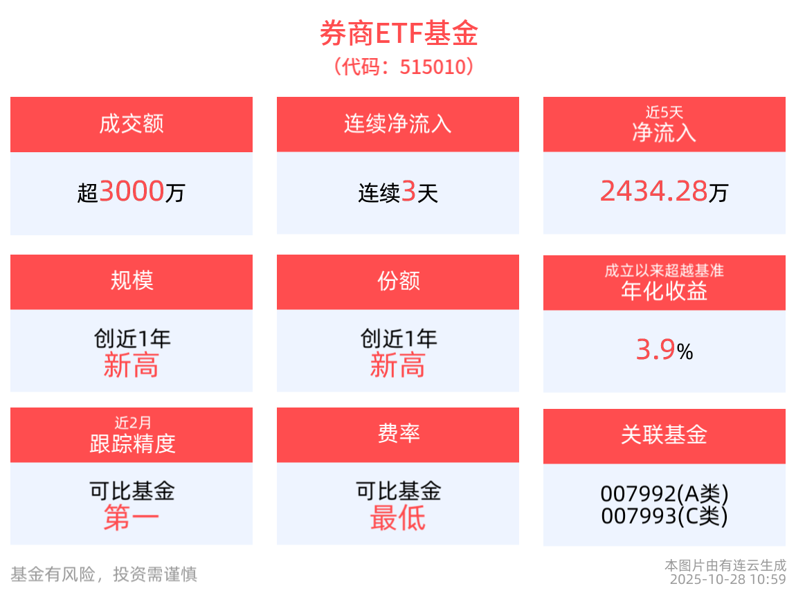 成交额超3000万元，券商ETF基金(515010)连续3天净流入