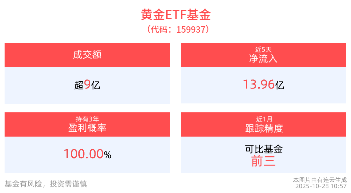 市场避险情绪降温，驱动黄金回调，黄金ETF基金(159937)今日回调超2%