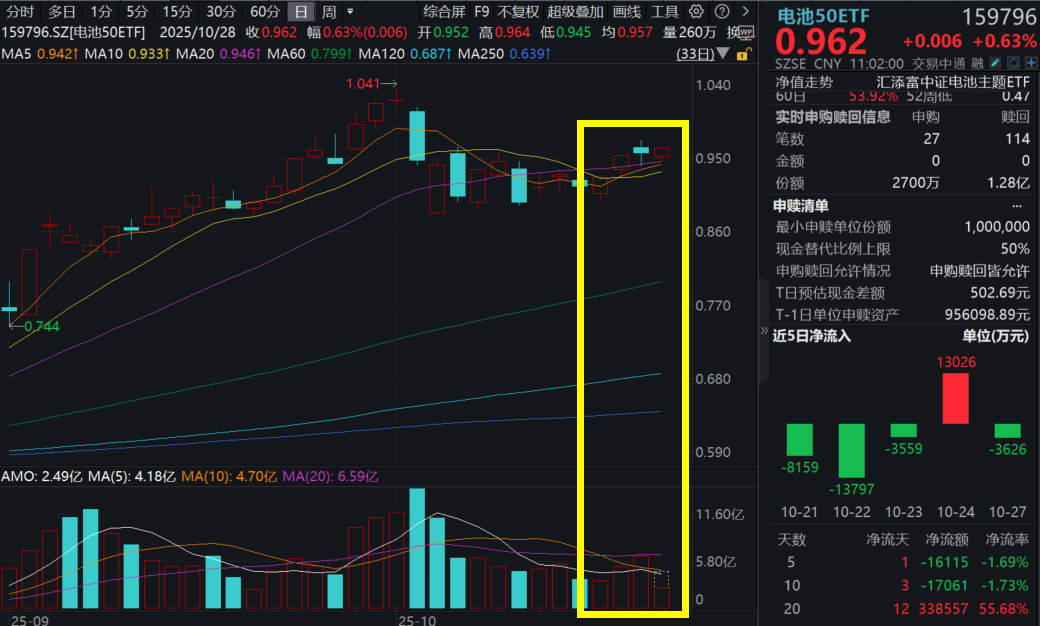 沪指成功站上4000点！多氟多涨停，前三季度净利暴增4倍！电池50ETF(159796)冲击四连涨！半固态电池将改名？固态电池三重催化共振！