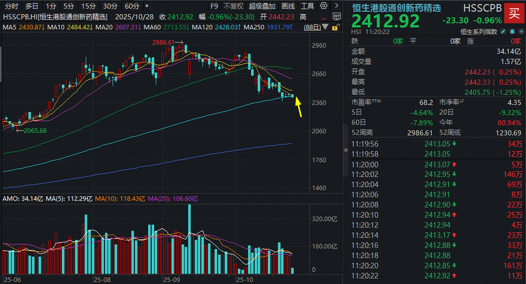 刚刚，跌破半年线！港股通创新药ETF（520880）溢价走阔，“抄底资金”加速进场？