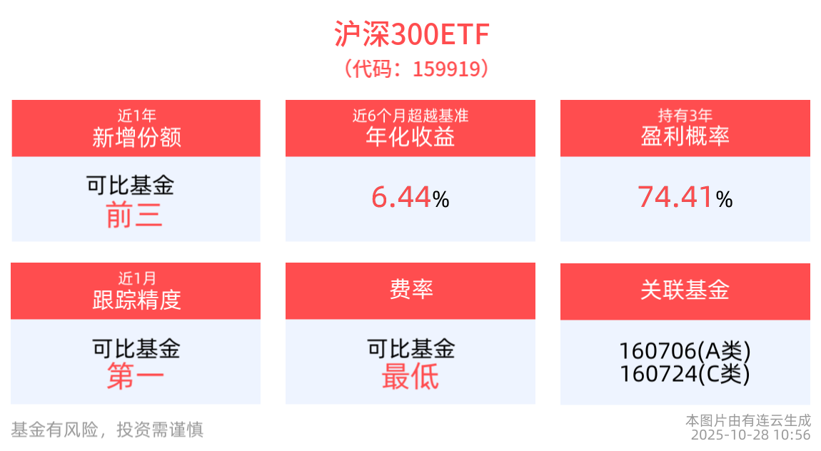 时隔10年沪指重回4000点，沪深300ETF(159919)最新规模超2021亿，近1年份额增长超19亿份
