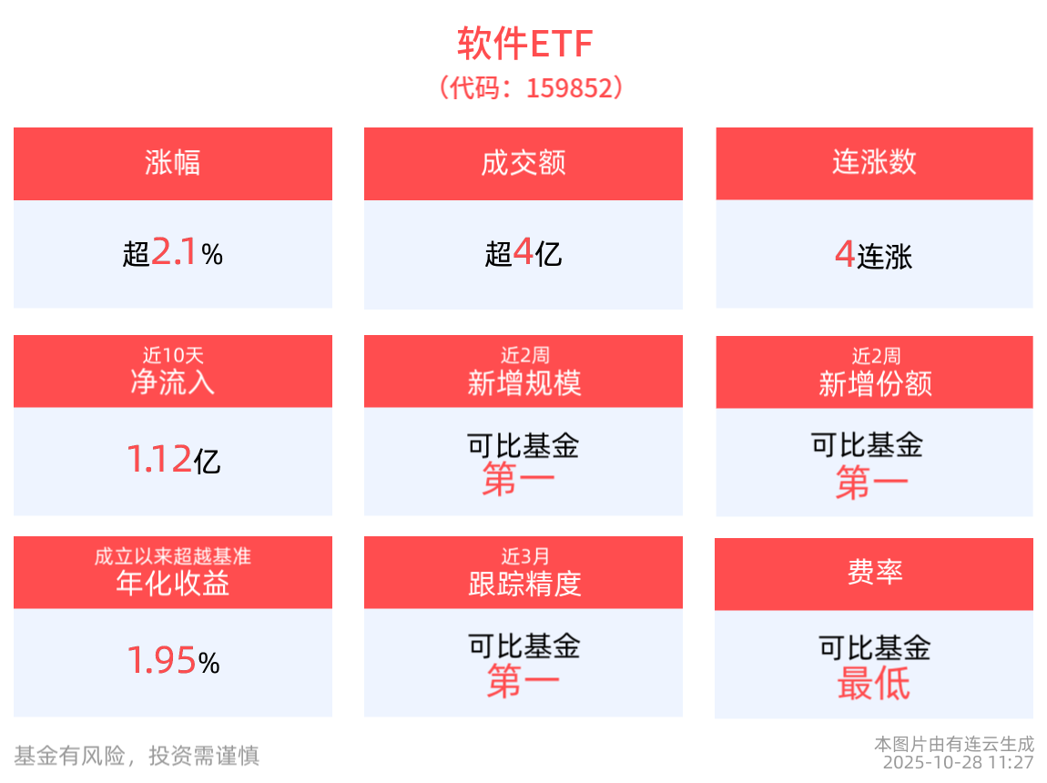 机构预测国产化软件市场2027年规模将达1.2万亿，软件ETF(159852)涨超2.1%，冲击4连涨