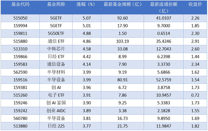 场内ETF资金动态：昨日5GETF上涨