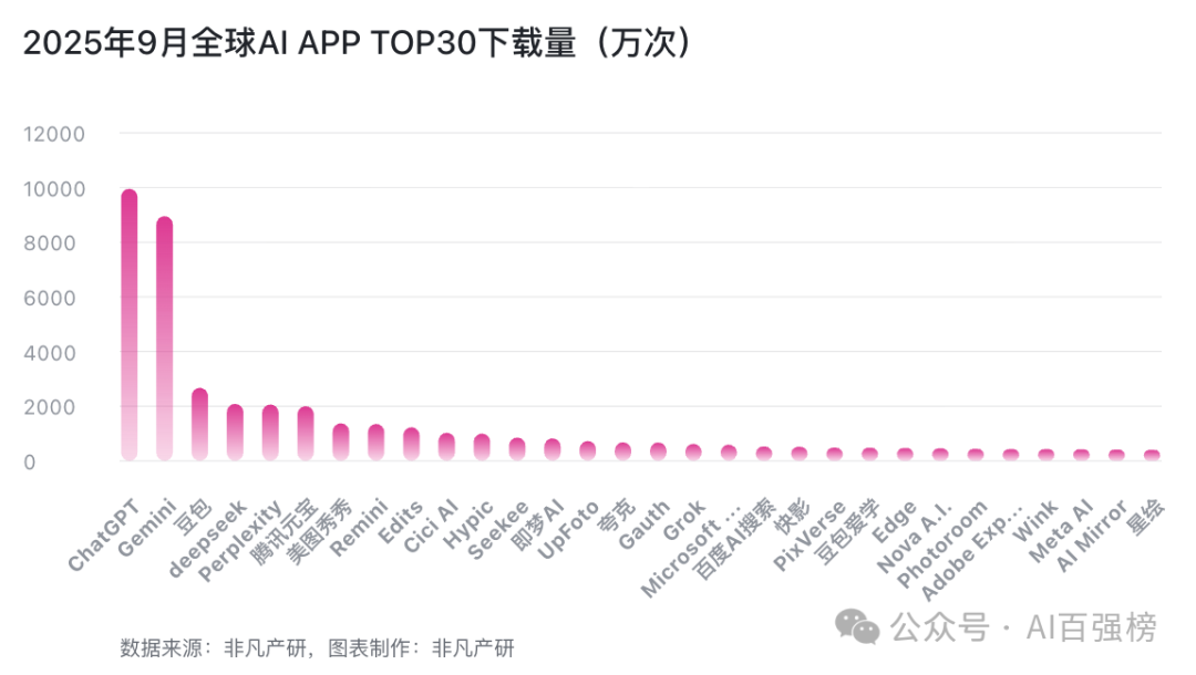 教育类 AI App 集体爆发：9月MAU增长贡献超30%｜2025年9月AI百强榜