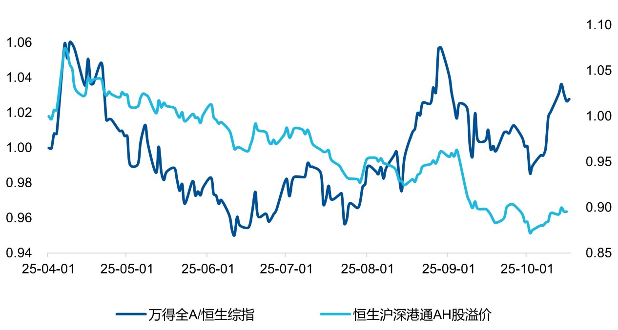 AH溢价上行意味着什么？为什么说当前是港股投资的好时机
