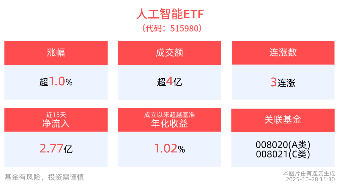 国产芯片替代有望迎来高峰，人工智能ETF(515980)连续3日上涨，近15日累计“吸金”近3亿元