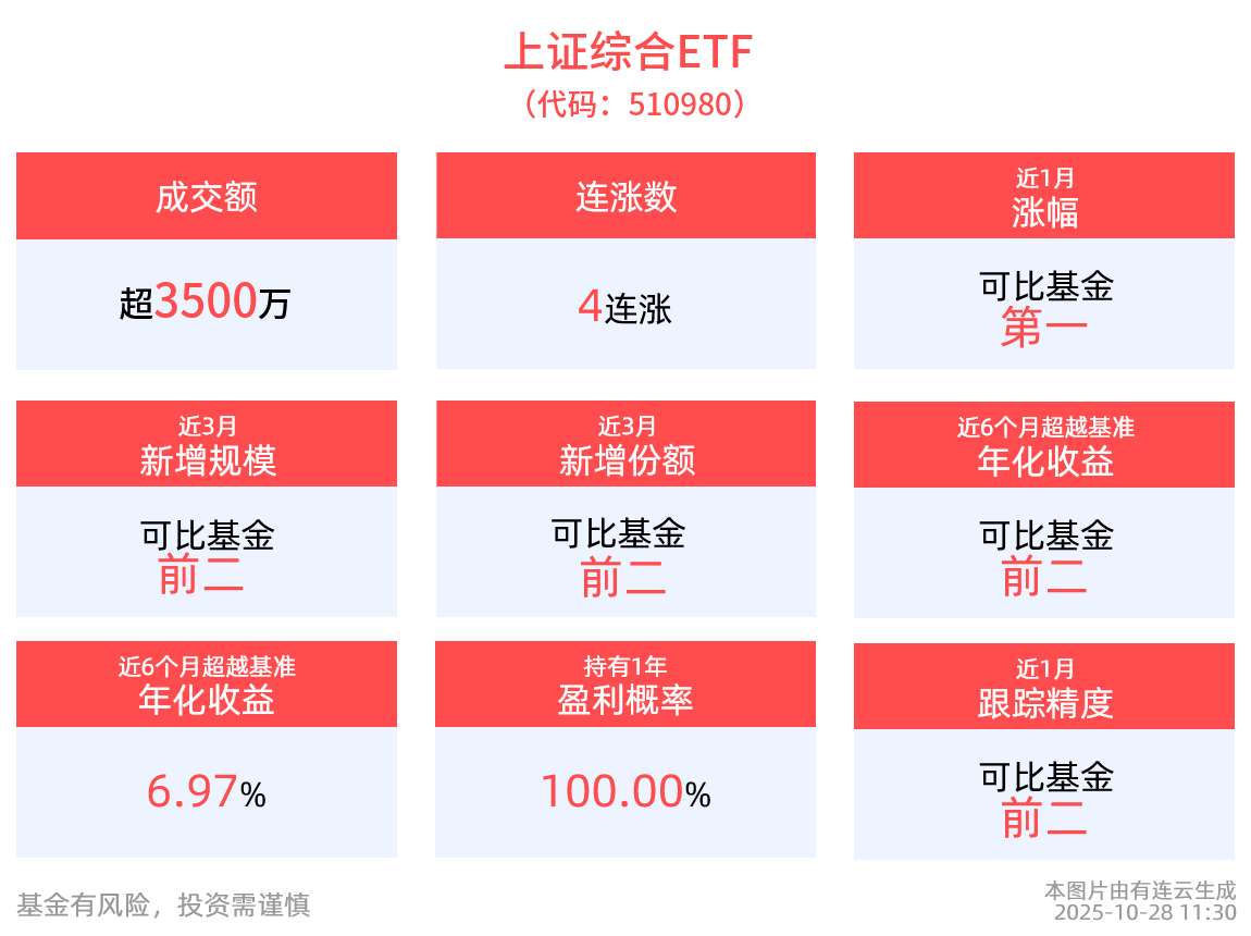 上证指数站上4010点！上证综合ETF(510980)震荡翻红，昨日重获资金净申购，机构：A股新一轮稳健上涨行情有望延续