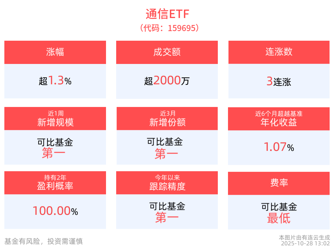 AI训练与推理网络带宽需求快速增长，通信ETF(159695)连续3日上涨，权重股中际旭创再创新高！