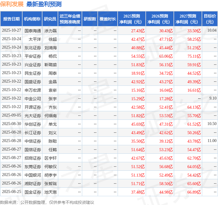中国银河：给予保利发展买入评级