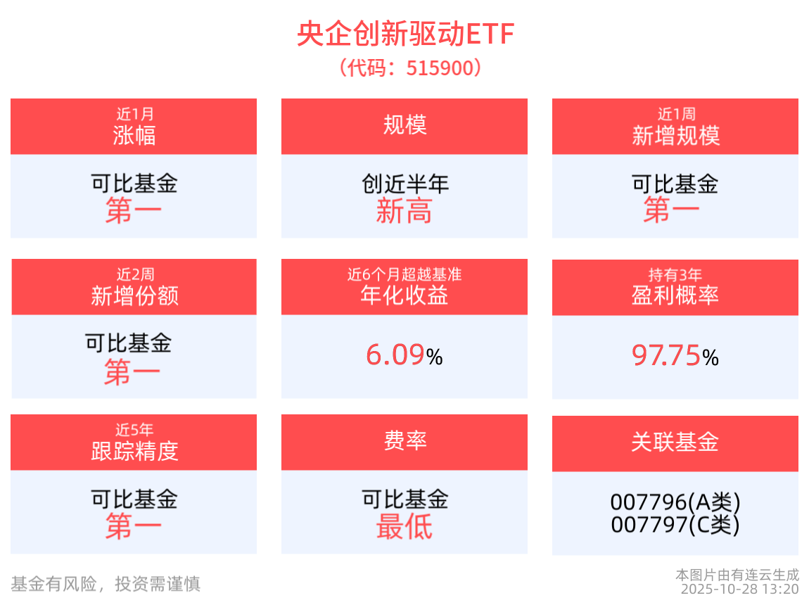 可控核聚变关键材料取得重要进展，央企创新驱动ETF(515900)近一周累计涨幅同类居首，中钨高新涨停