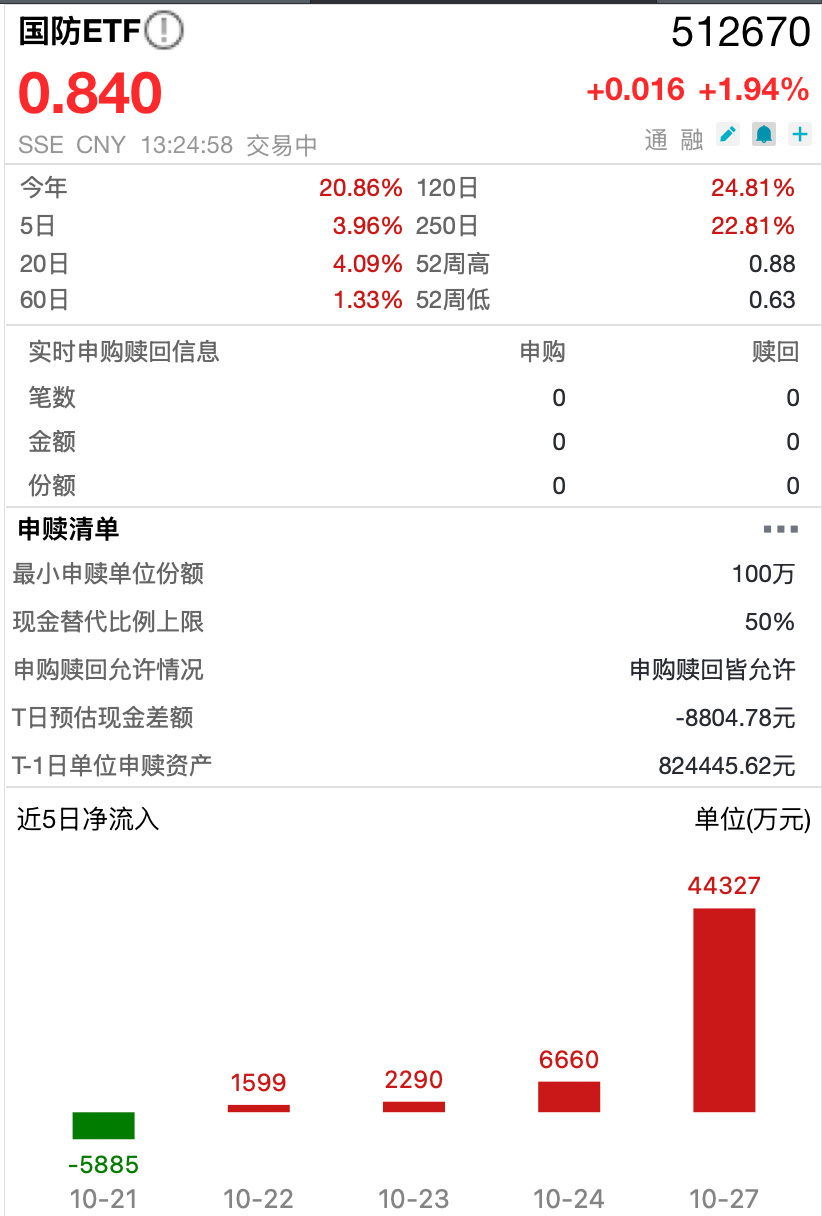 国防ETF(512670)涨超2%位列ETF榜第一，已连续4日获资金净申购