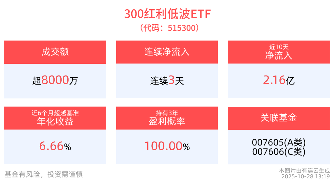 2025年Q4或为红利股低位布局区间，300红利低波ETF(515300)连续3天净流入