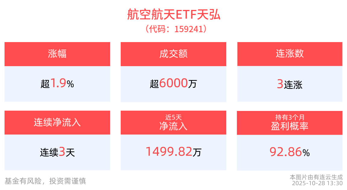 从未缺席大牛市！含航量最高的航空航天ETF天弘(159241)逆势上涨近2%，连续3日“吸金”