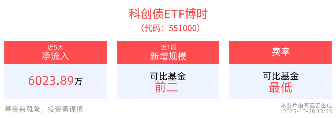 科创债发行规模显著增长，科创债ETF博时(551000)小幅上涨