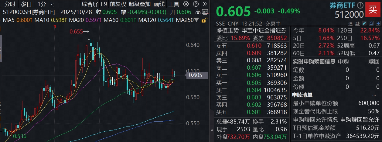 4000点！突破！“旗手”低调蓄力，三季报密集催化，顶流券商ETF（512000）规模站上390亿元