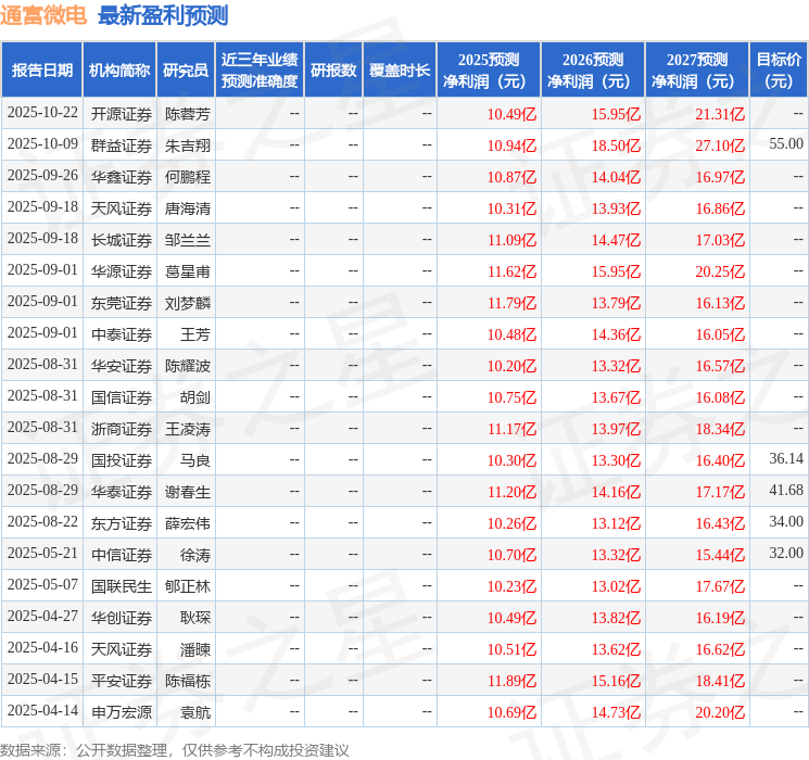 群益证券：给予通富微电增持评级，目标价55.0元