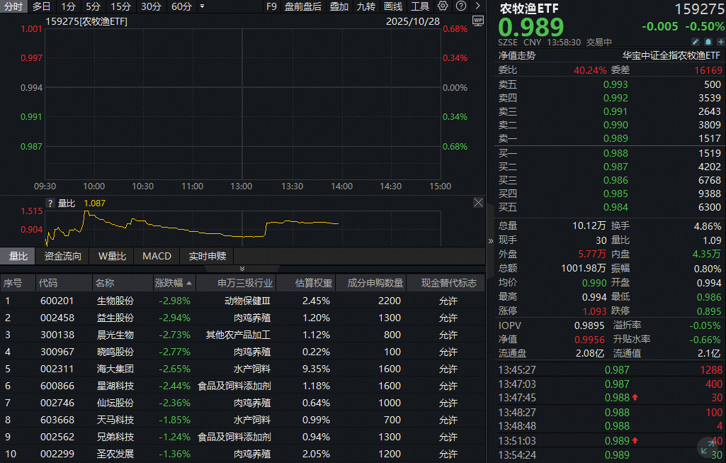 农牧渔板块随市回调，全市场唯一农牧渔ETF（159275）低位震荡！农牧渔产业链机遇浮现？