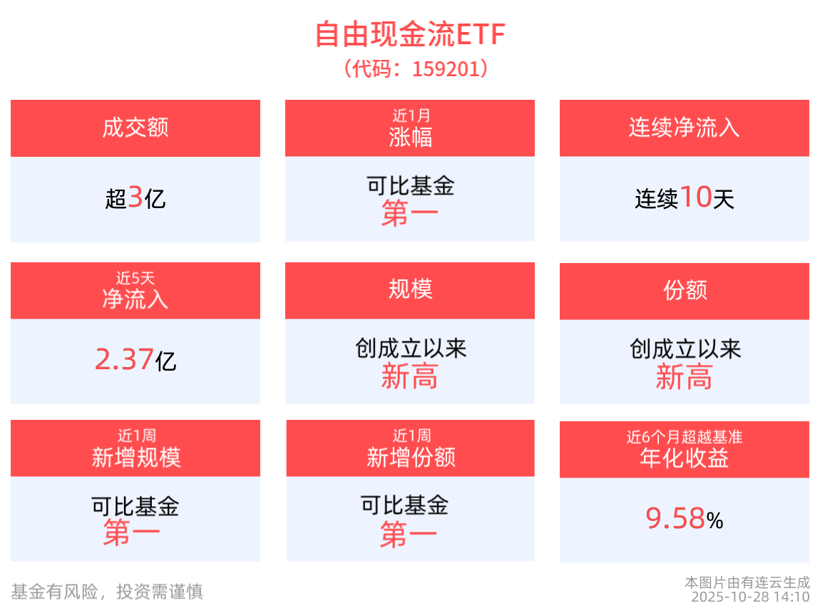 盘中速递 | 成交额超3亿元，同类规模最大的自由现金流ETF(159201)获资金抢筹