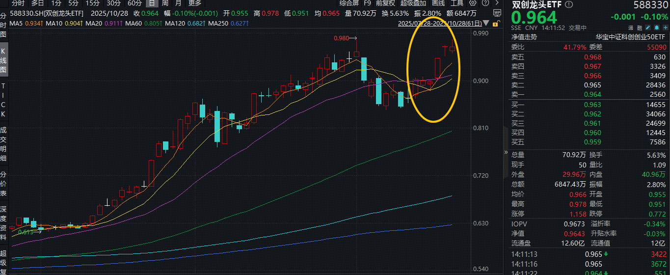 创业板改革来袭！双创龙头ETF盘中涨逾1.2%冲击日线6连阳！多条均线呈多头排列，上升趋势未被破坏！