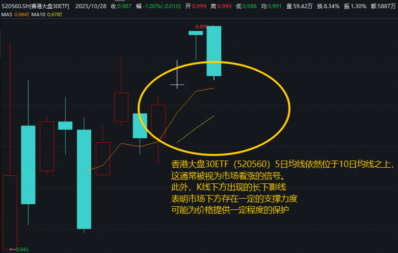 港股再现调整！高股息红利股逆市飘红，力挺香港大盘30ETF（520560）微跌1%