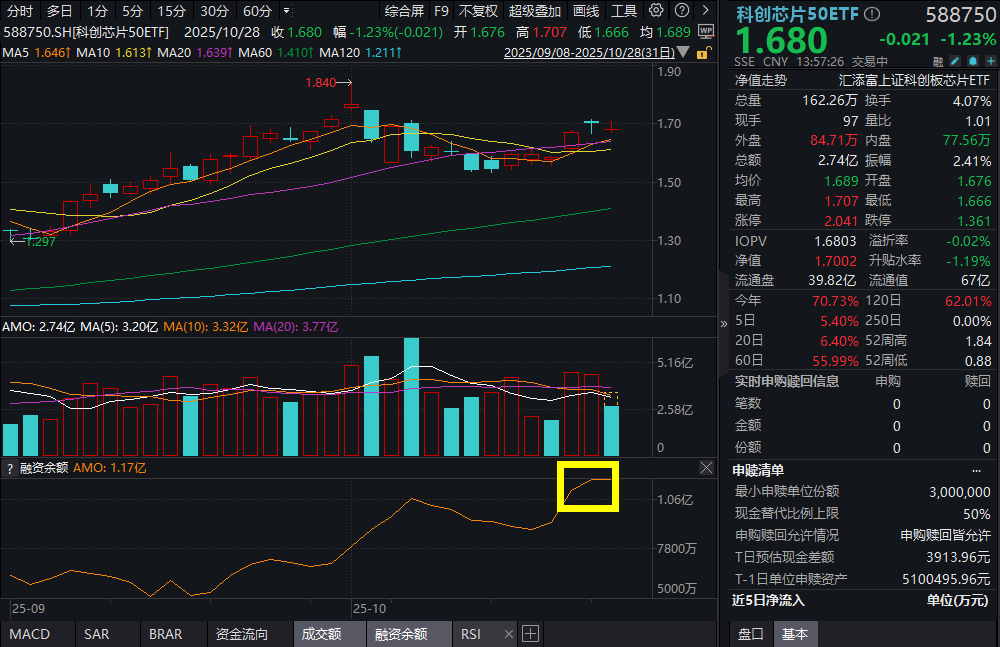 芯片两连涨后回调，寒武纪跌超3%，科创芯片50ETF(588750)跌超1%！融资客坚定出手，ETF融资余额创新高!高通布局AI芯片，英伟达GTC大会前瞻