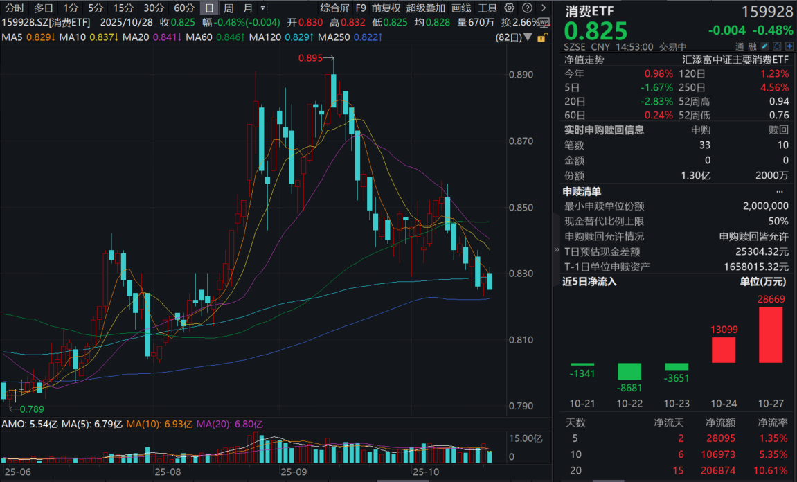 飞天茅台批价创新低，情绪冰点提供布局契机？消费ETF(159928)冲高回落全天再获净申购1.1亿份！港股通消费50ETF(159268)大幅回调再吸金！