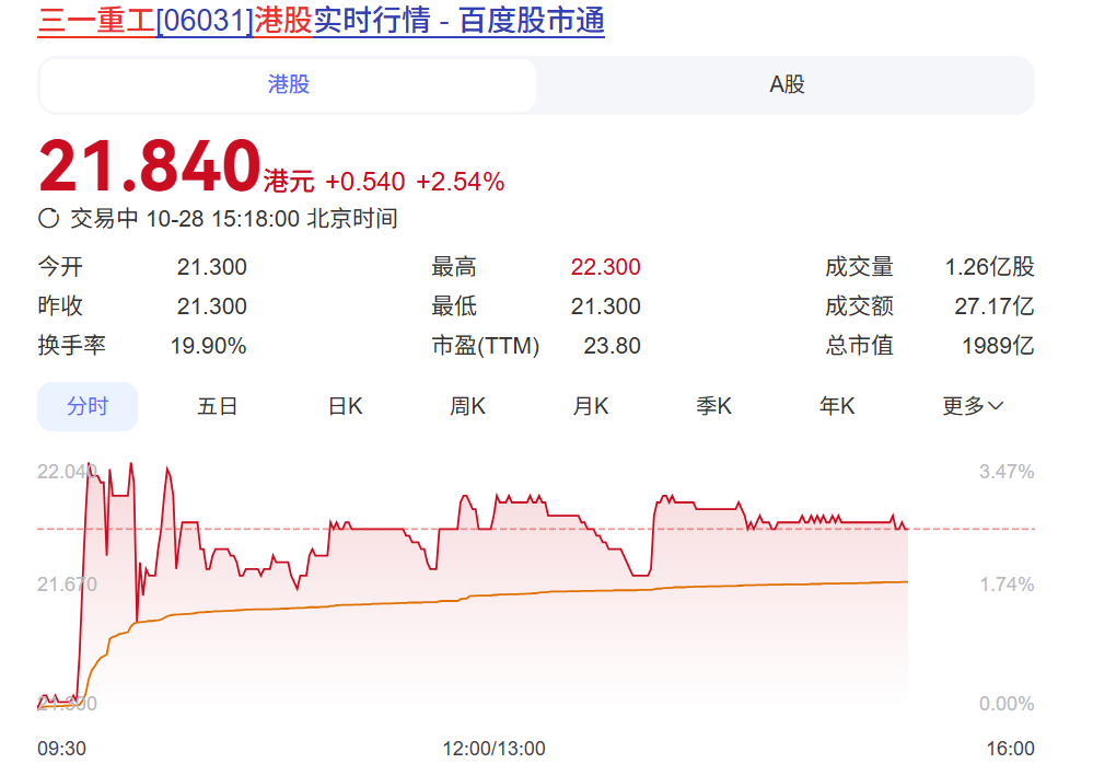 三一重工港交所敲锣！十五年上市受挫终圆梦“A+H”，超21亿港元融资助力全球化战略