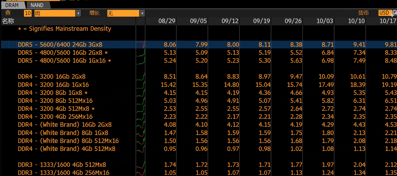 三星降价，美光好日子结束？
