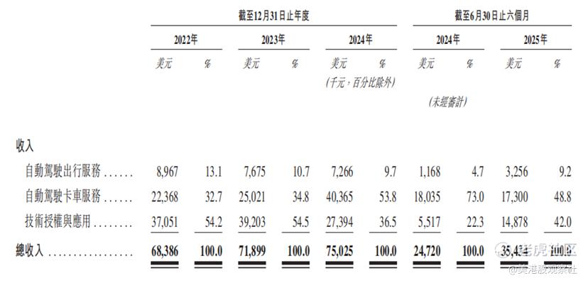 小马智行港股招股：L4自动驾驶的领军者