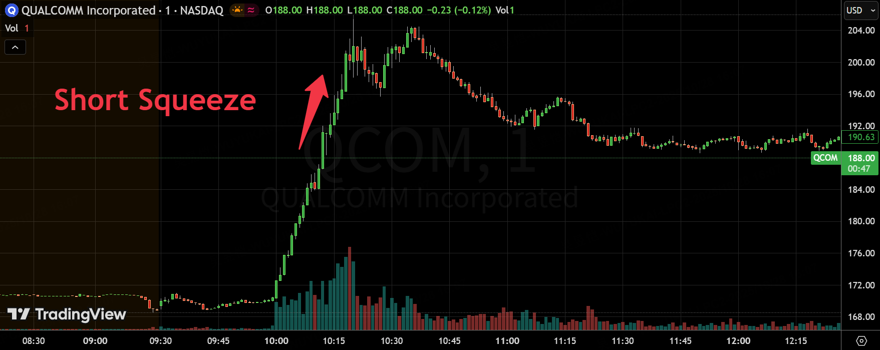QCOM的盘面异动、利好以及争议（与AMD、AVGO对比）-FX168财经网