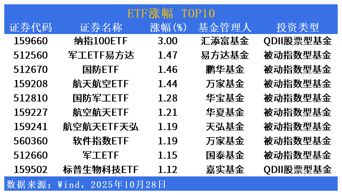 ETF市场日报 | 国防军工板块涨幅居前！黄金相关ETF连续回调