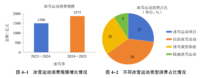 新雪季点燃资本市场“冰雪概念”，雪场开板带动机票酒店预订量翻倍增长