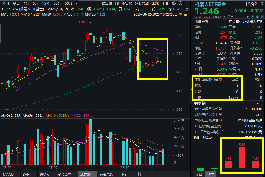 沪指触及4000点后惯性回落！机器人ETF基金(159213)连续4日强势“吸金”！产业趋势逐步验证下，机器人板块投资正当时？