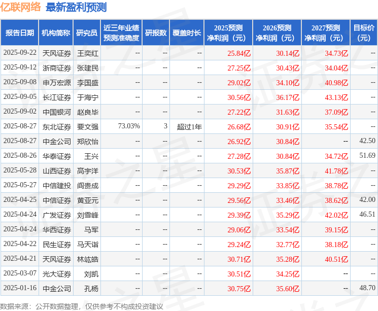 亿联网络：10月27日召开业绩说明会，申万宏源证券、花旗银行等多家机构参与