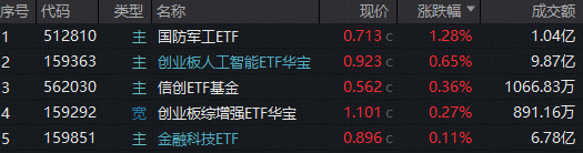 ETF日报|十年一剑，突破4000点！A股后市怎么走？国防军工久违爆发，512810逆市涨逾1%！创业板人工智能再创新高