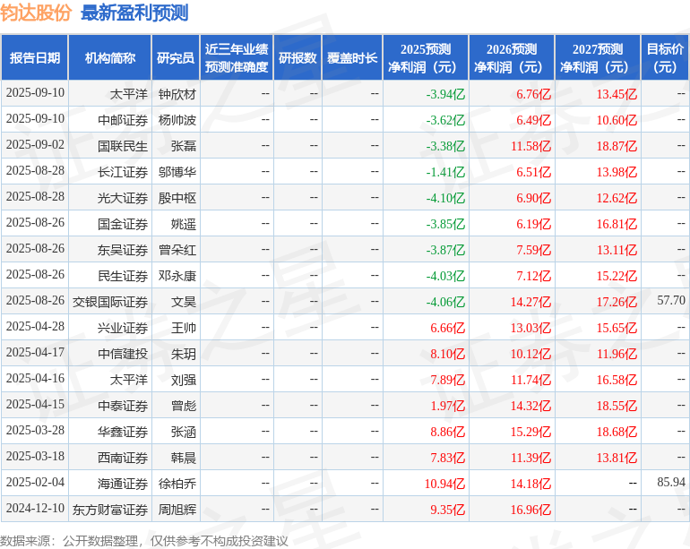 交银国际证券：下调钧达股份目标价至46.34元，给予买入评级