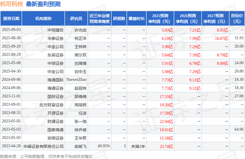 东吴证券：给予杭可科技买入评级