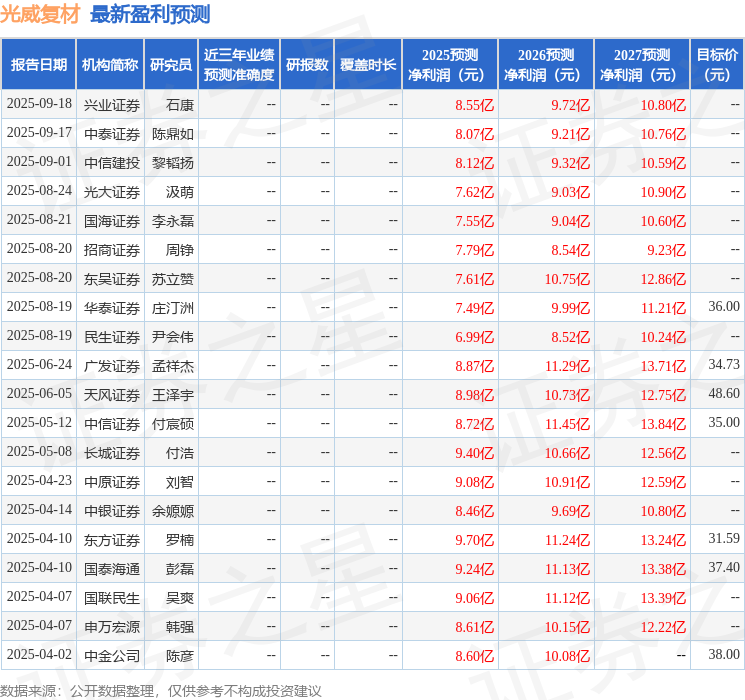 东吴证券：给予光威复材买入评级