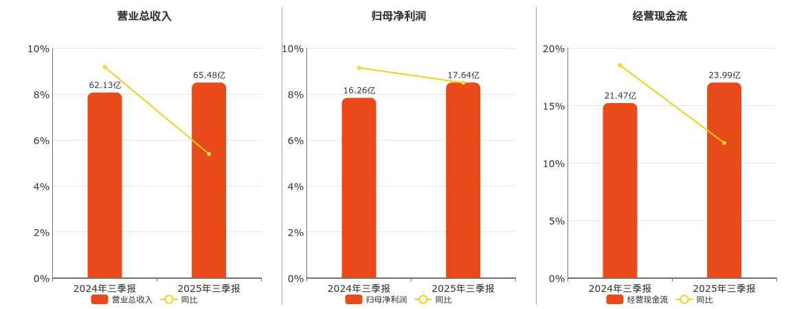 兴蓉环境(000598.SZ)：2025年三季报净利润为17.64亿元、同比较去年同期上涨8.49%