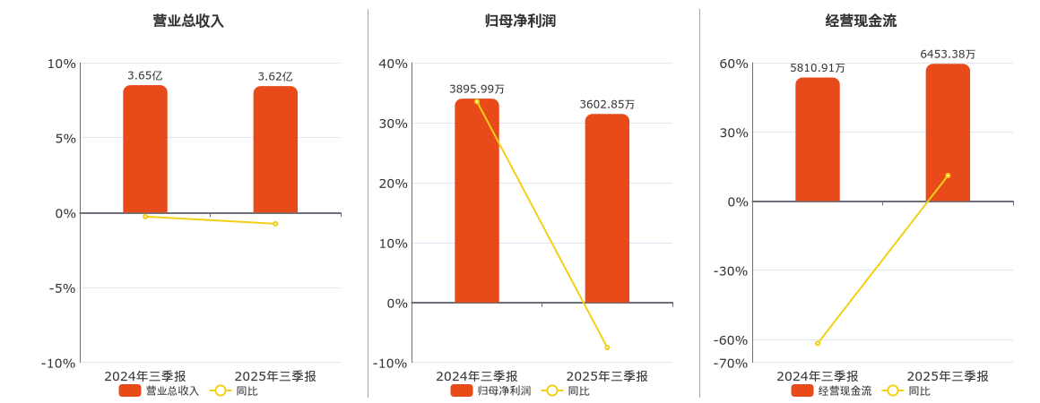 金牛化工(600722.SH)：2025年三季报净利润为3602.85万元、同比较去年同期下降7.52%