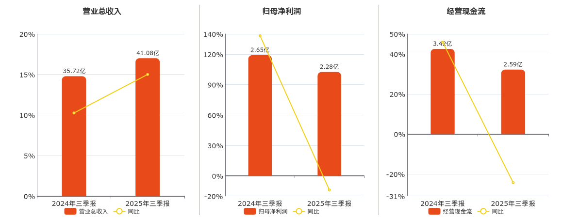 风华高科(000636.SZ)：2025年三季报净利润为2.28亿元、同比较去年同期下降13.95%