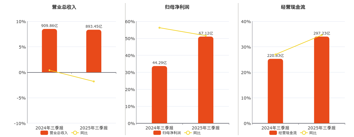 大唐发电(601991.SH)：2025年三季报净利润为67.12亿元、同比较去年同期上涨51.48%