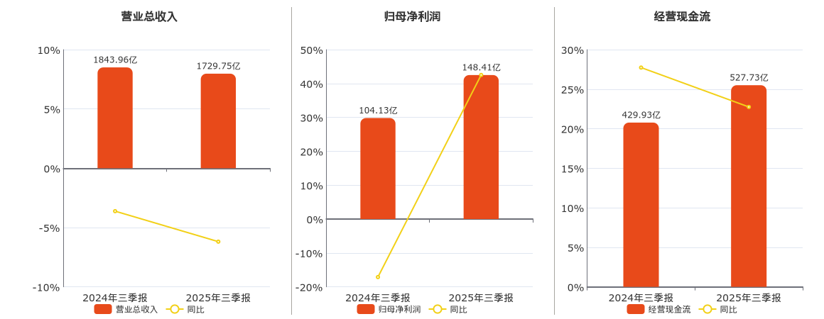 华能国际(600011.SH)：2025年三季报净利润为148.41亿元、同比较去年同期上涨42.52%