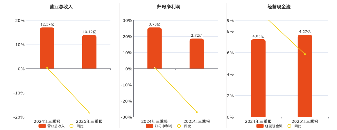 九强生物(300406.SZ)：2025年三季报净利润为2.72亿元、同比较去年同期下降27.03%