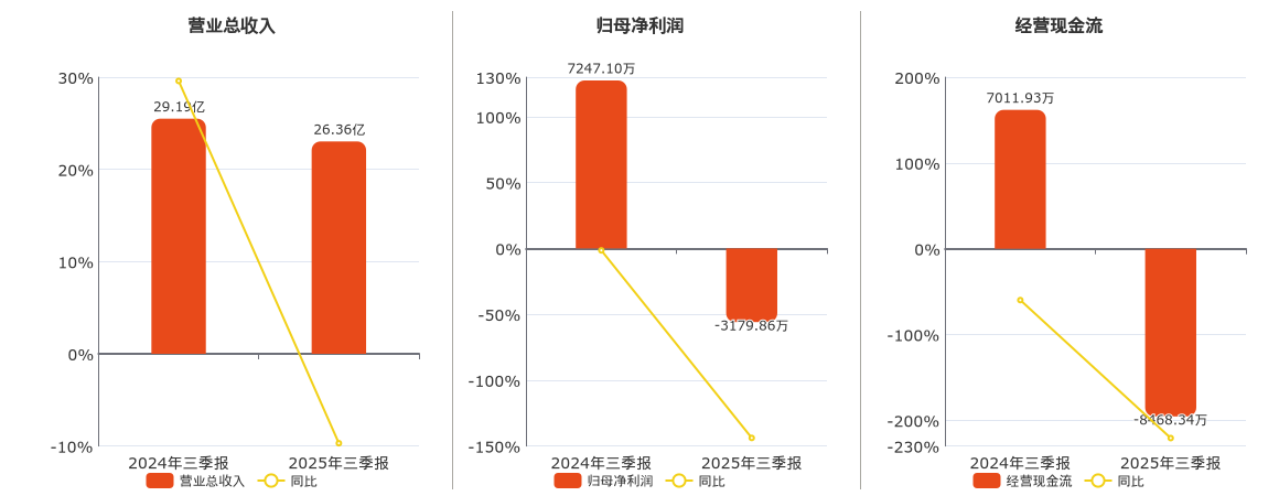 岳阳兴长(000819.SZ)：2025年三季报净利润为-3179.86万元，同比由盈转亏