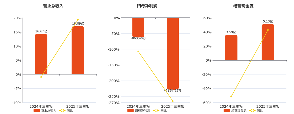 宁波海运(600798.SH)：2025年三季报净利润为-3154.63万元，同比亏损放大